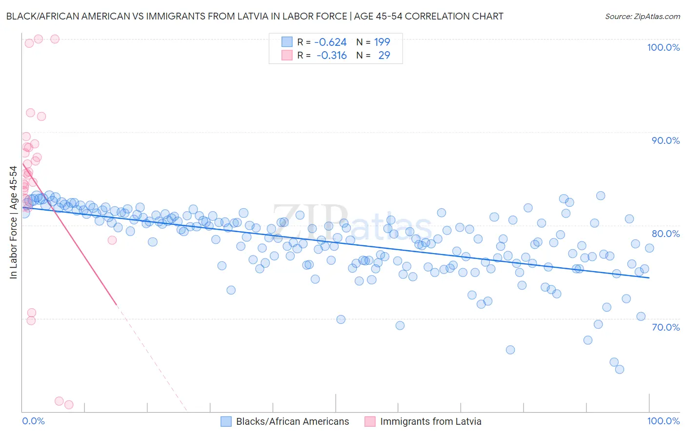 Black/African American vs Immigrants from Latvia In Labor Force | Age 45-54