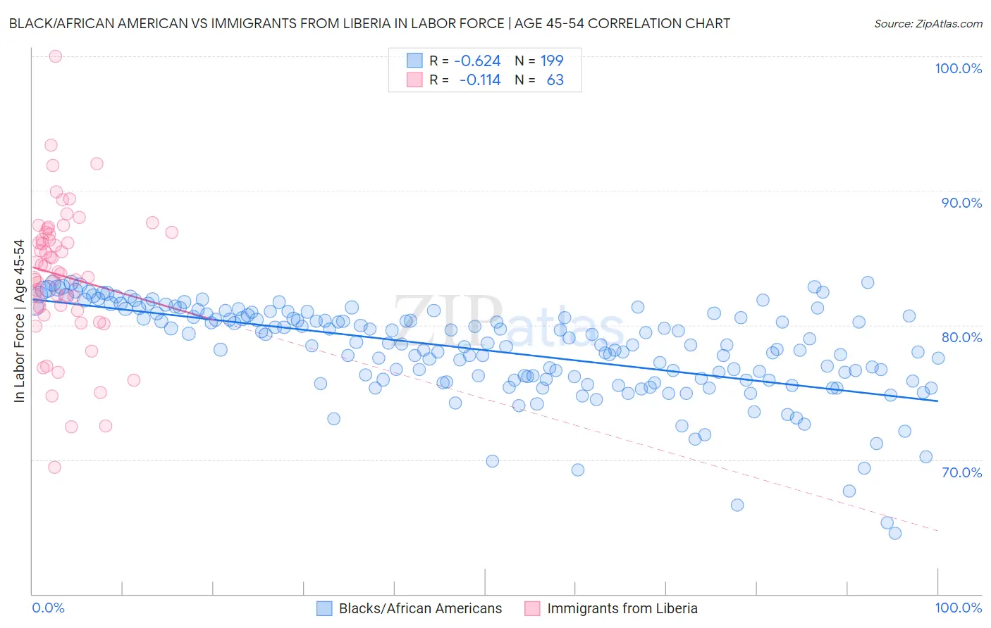 Black/African American vs Immigrants from Liberia In Labor Force | Age 45-54