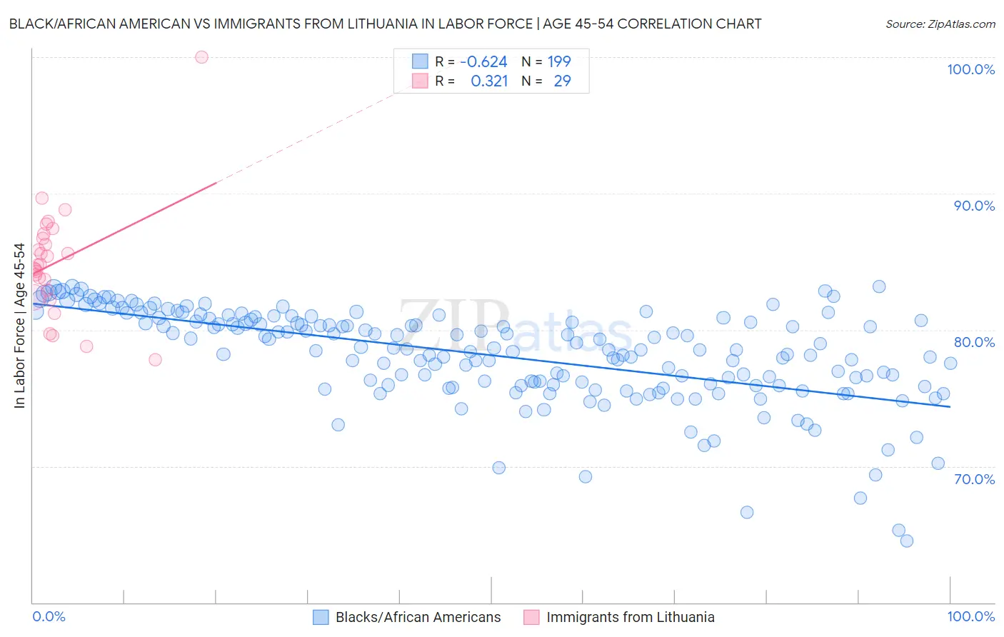 Black/African American vs Immigrants from Lithuania In Labor Force | Age 45-54