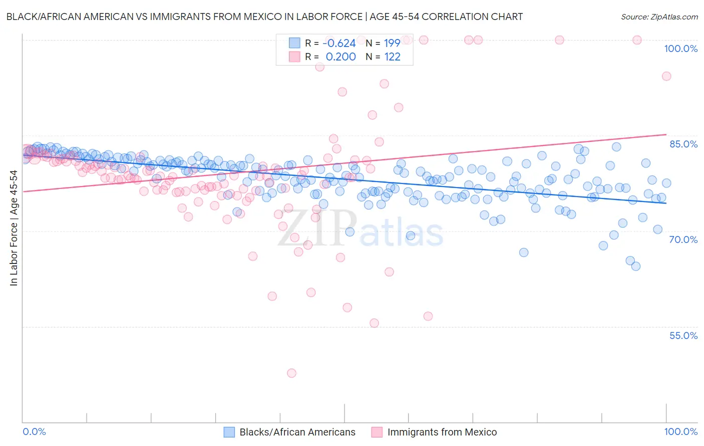Black/African American vs Immigrants from Mexico In Labor Force | Age 45-54