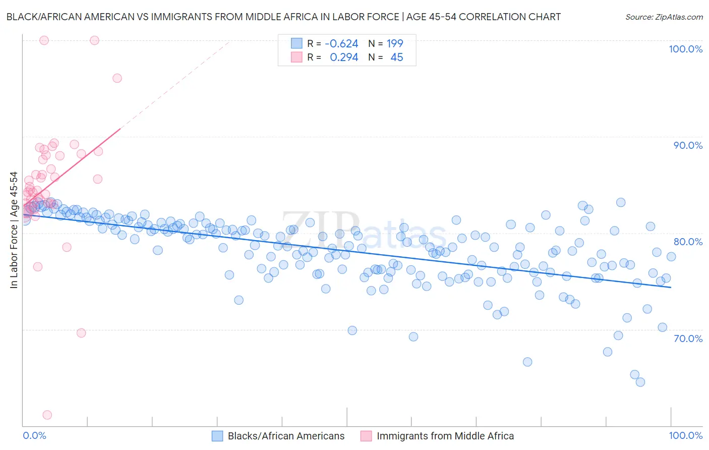 Black/African American vs Immigrants from Middle Africa In Labor Force | Age 45-54
