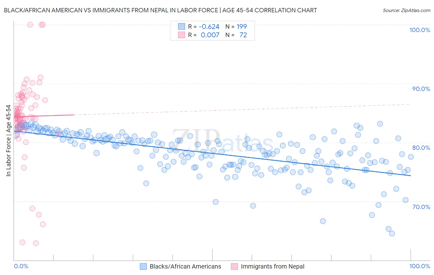 Black/African American vs Immigrants from Nepal In Labor Force | Age 45-54