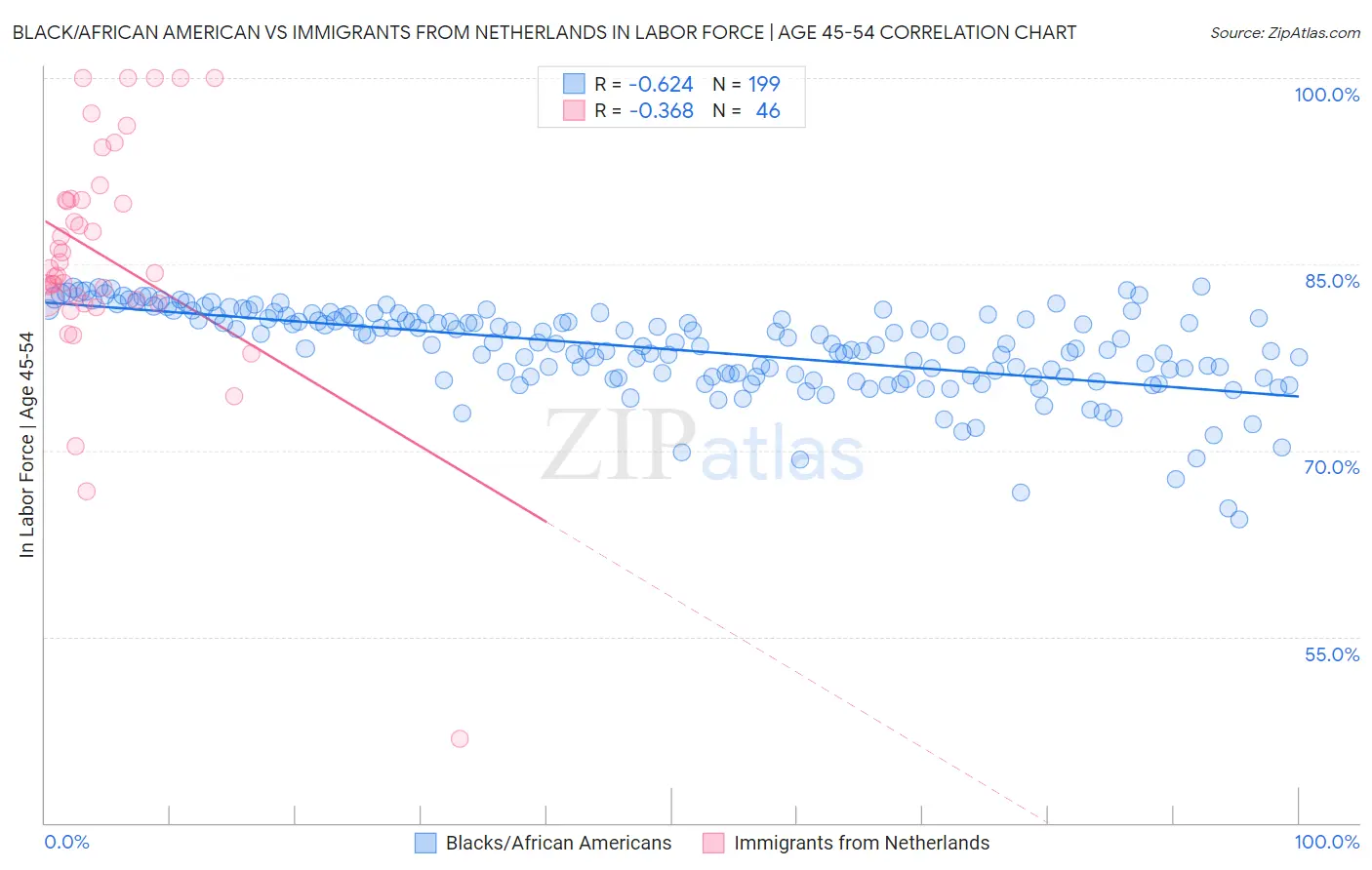 Black/African American vs Immigrants from Netherlands In Labor Force | Age 45-54