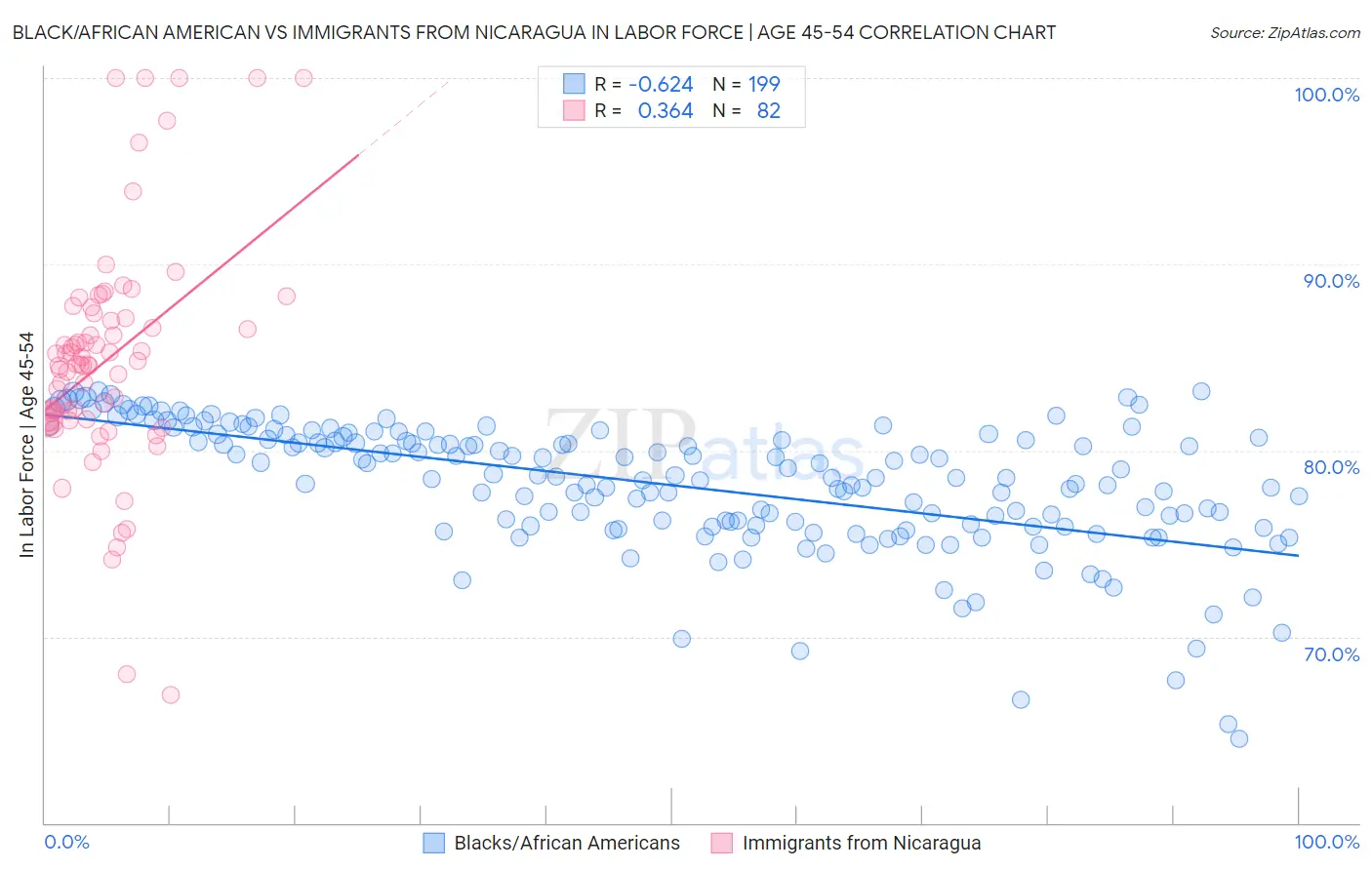 Black/African American vs Immigrants from Nicaragua In Labor Force | Age 45-54