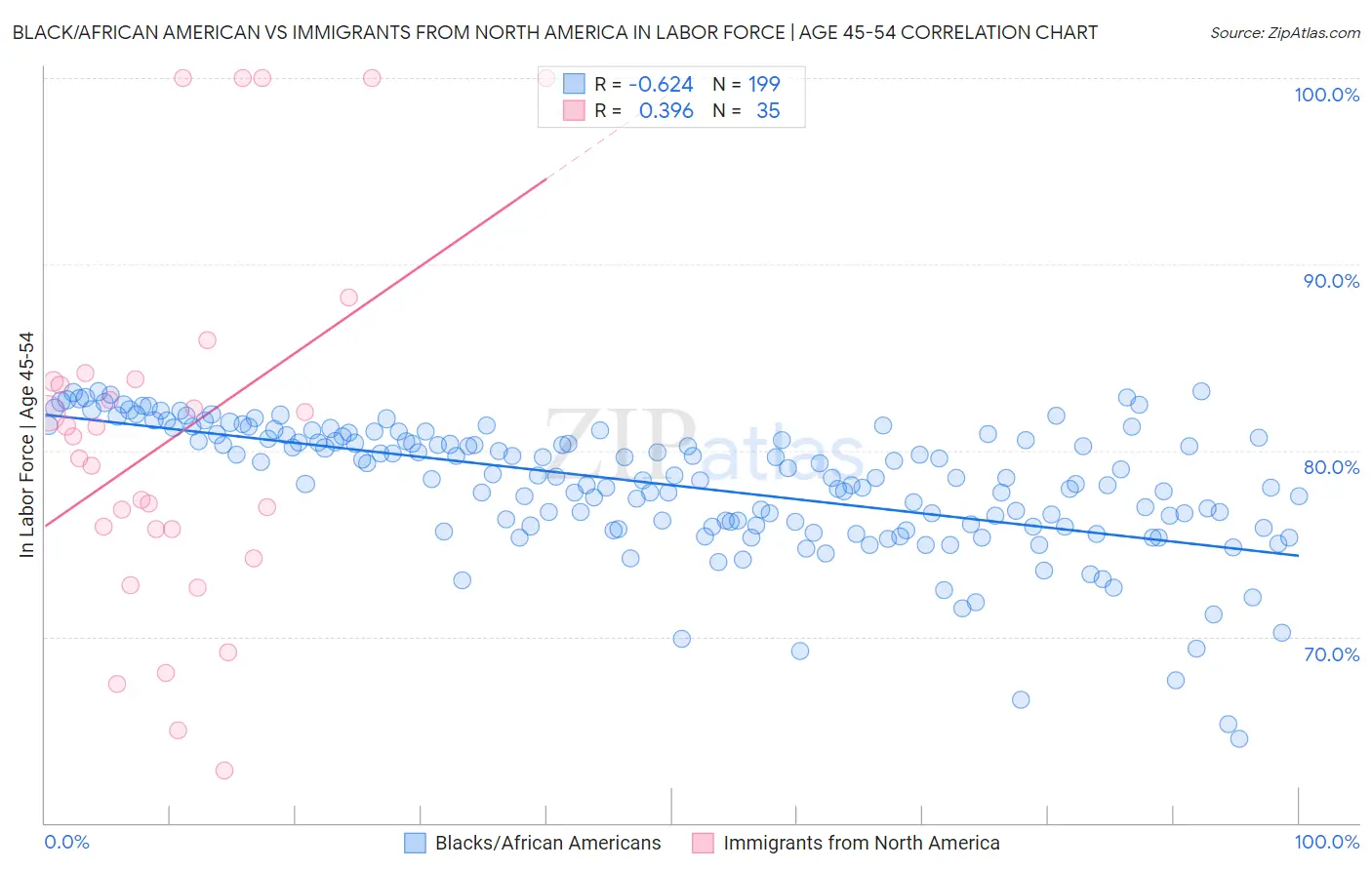 Black/African American vs Immigrants from North America In Labor Force | Age 45-54