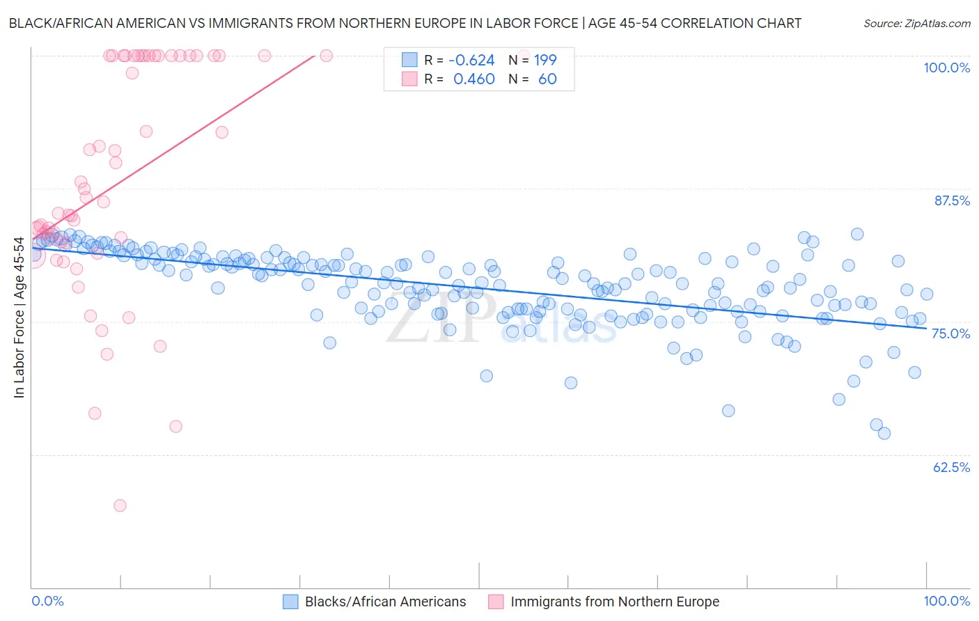 Black/African American vs Immigrants from Northern Europe In Labor Force | Age 45-54
