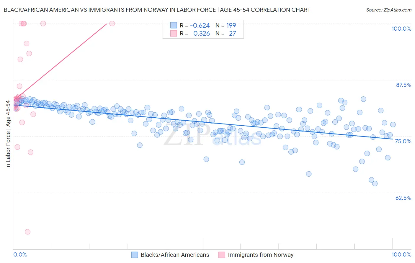 Black/African American vs Immigrants from Norway In Labor Force | Age 45-54