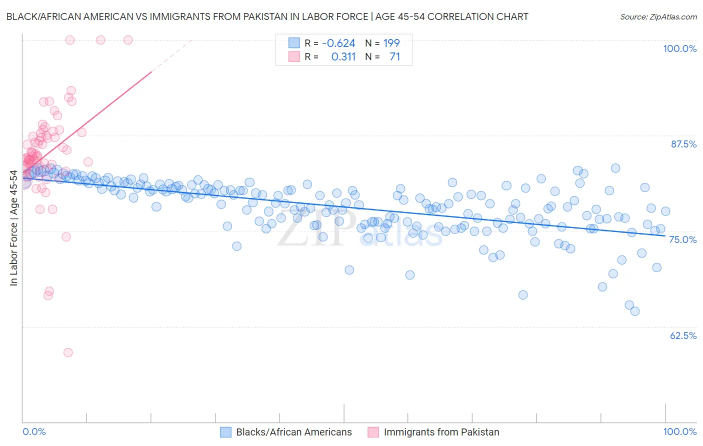 Black/African American vs Immigrants from Pakistan In Labor Force | Age 45-54