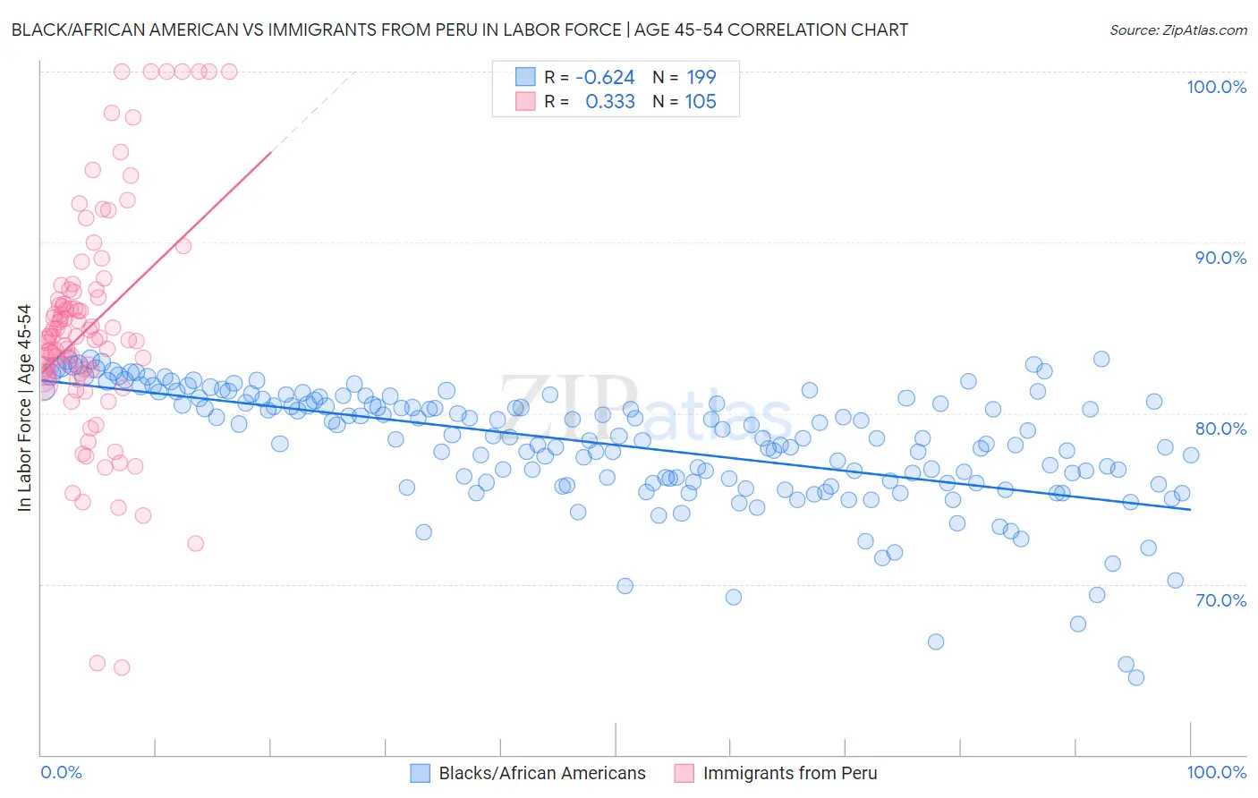 Black/African American vs Immigrants from Peru In Labor Force | Age 45-54