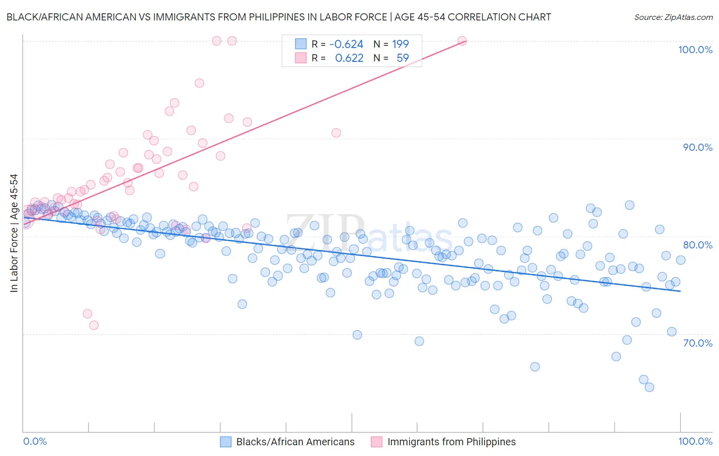 Black/African American vs Immigrants from Philippines In Labor Force | Age 45-54