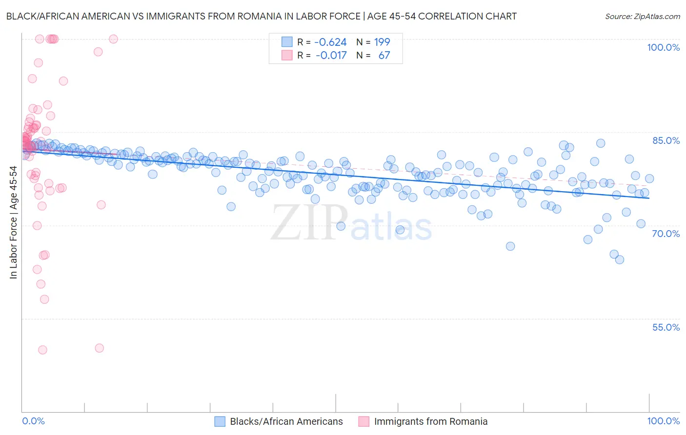Black/African American vs Immigrants from Romania In Labor Force | Age 45-54