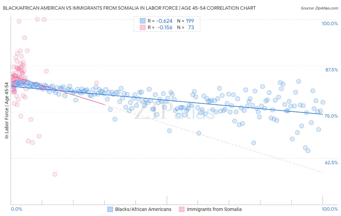 Black/African American vs Immigrants from Somalia In Labor Force | Age 45-54