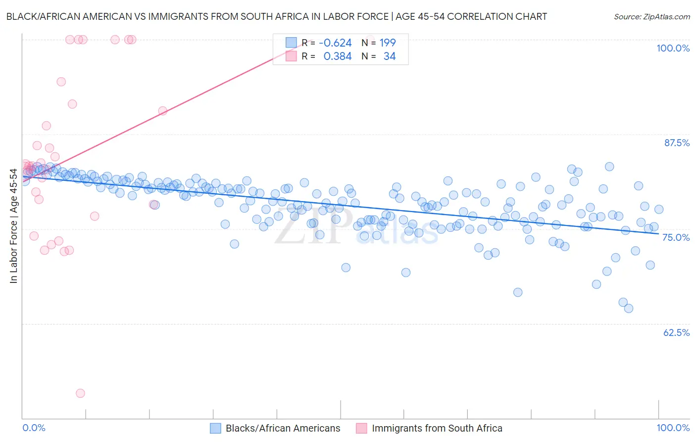 Black/African American vs Immigrants from South Africa In Labor Force | Age 45-54