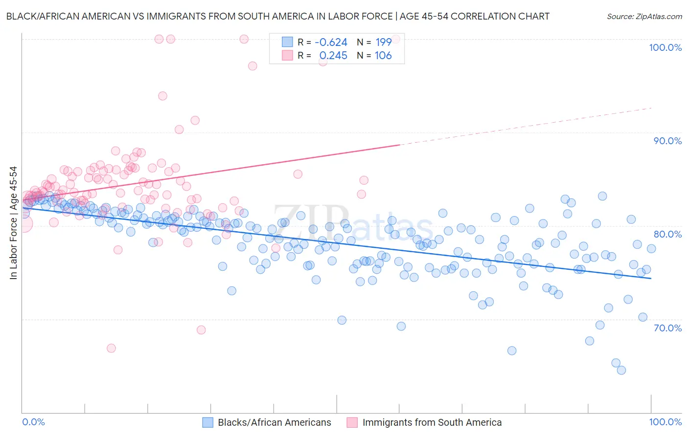 Black/African American vs Immigrants from South America In Labor Force | Age 45-54