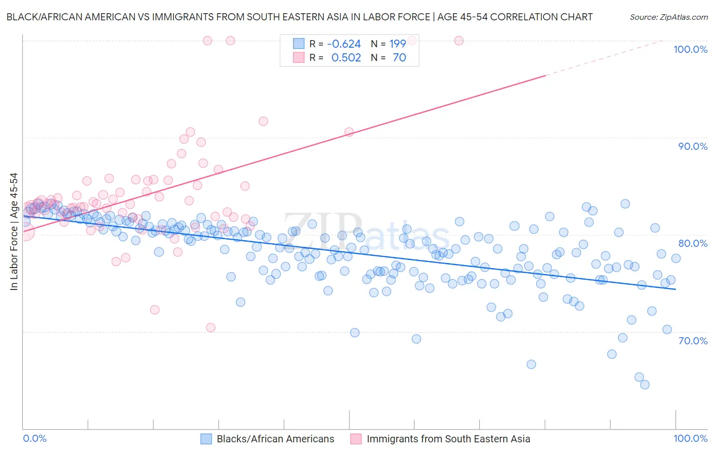 Black/African American vs Immigrants from South Eastern Asia In Labor Force | Age 45-54