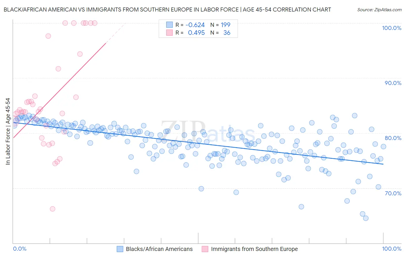Black/African American vs Immigrants from Southern Europe In Labor Force | Age 45-54