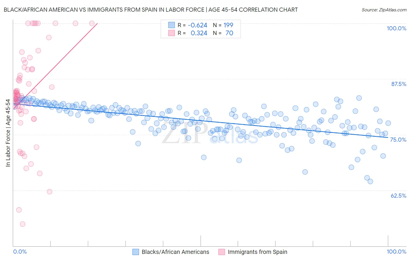 Black/African American vs Immigrants from Spain In Labor Force | Age 45-54