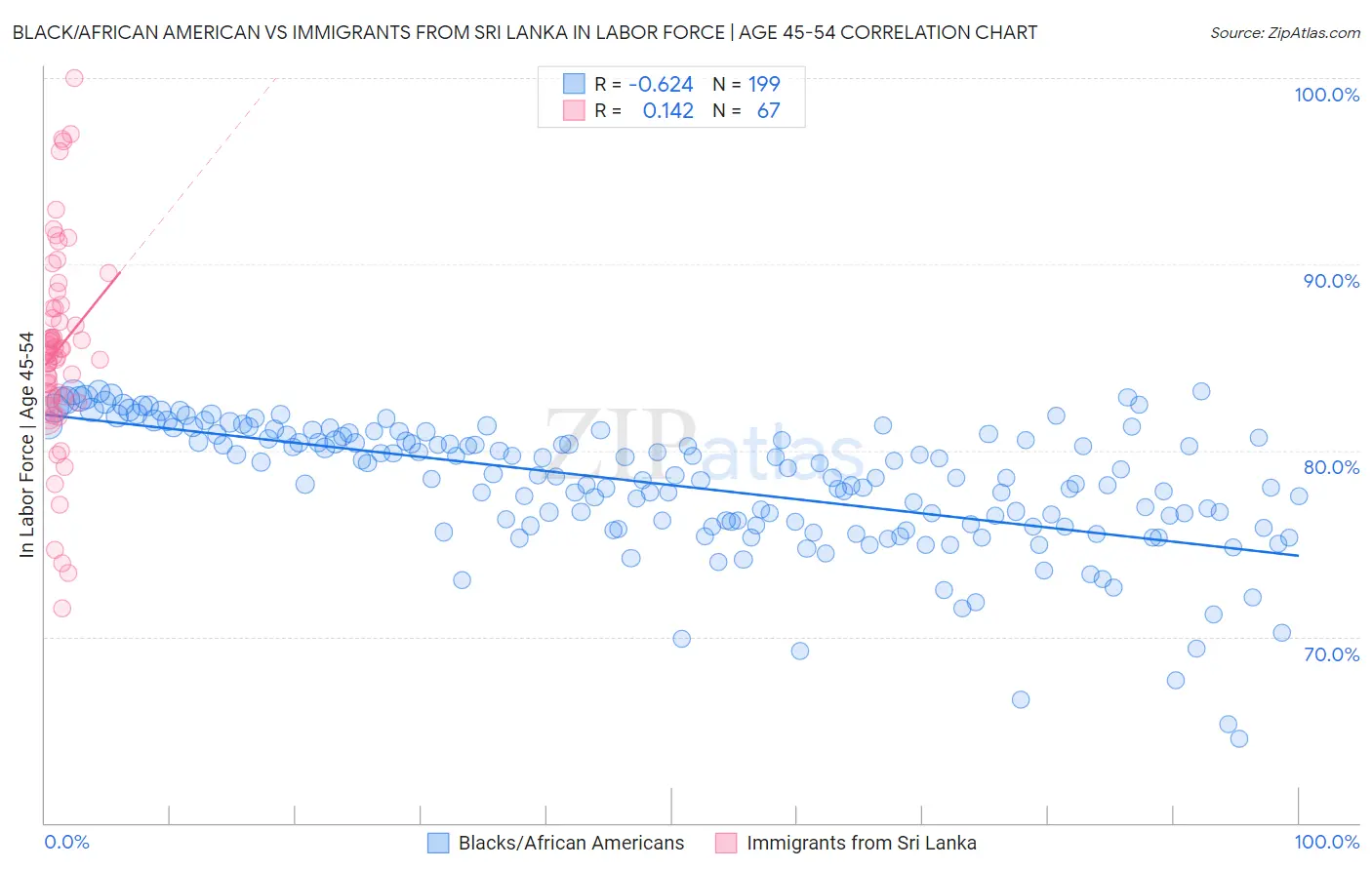 Black/African American vs Immigrants from Sri Lanka In Labor Force | Age 45-54