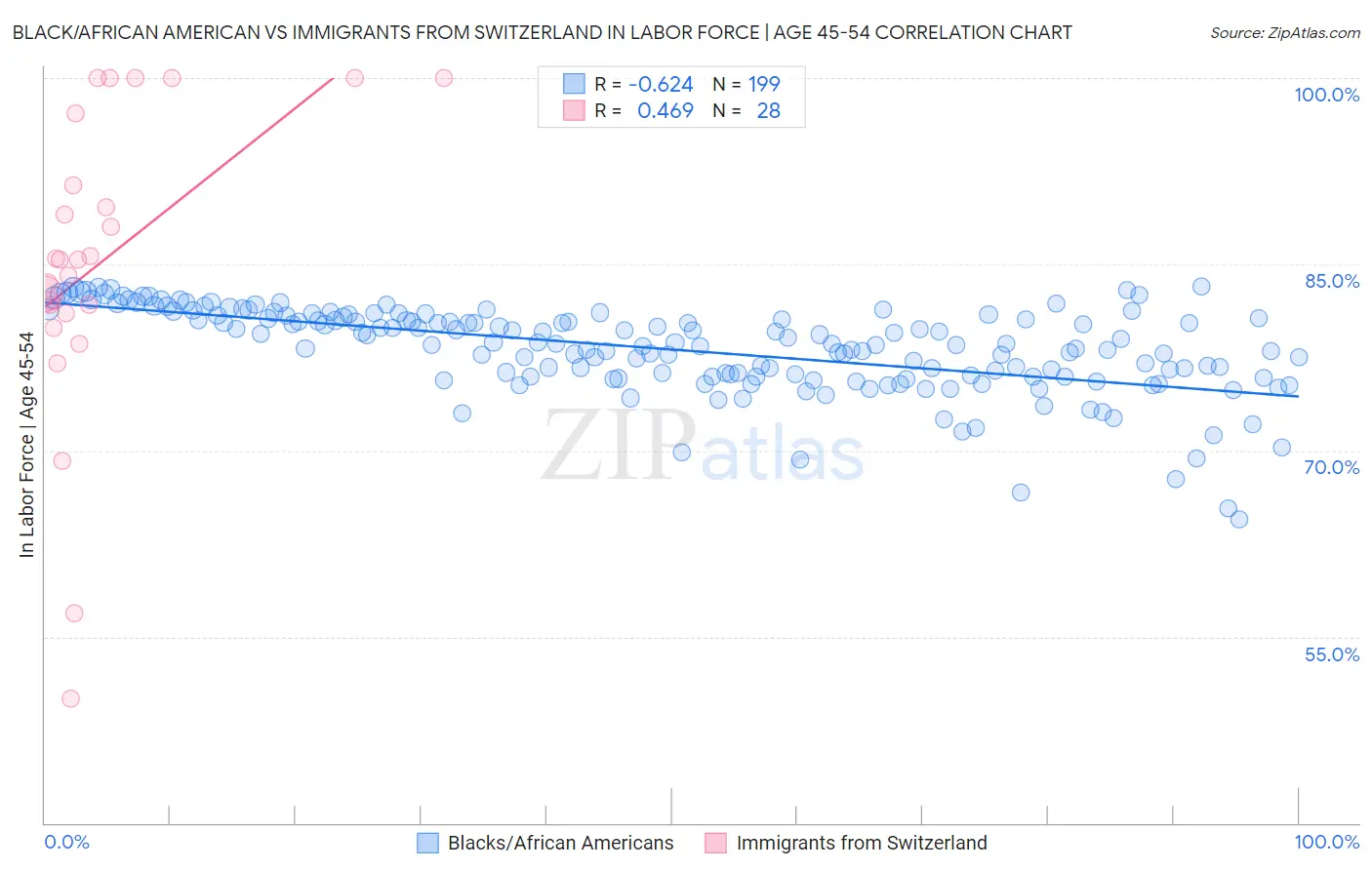 Black/African American vs Immigrants from Switzerland In Labor Force | Age 45-54