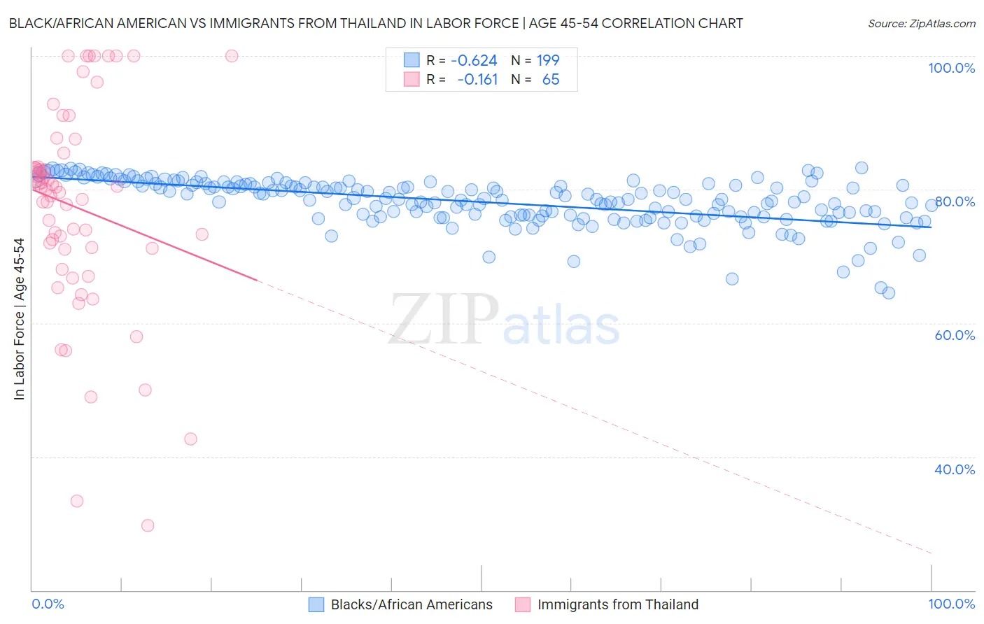 Black/African American vs Immigrants from Thailand In Labor Force | Age 45-54