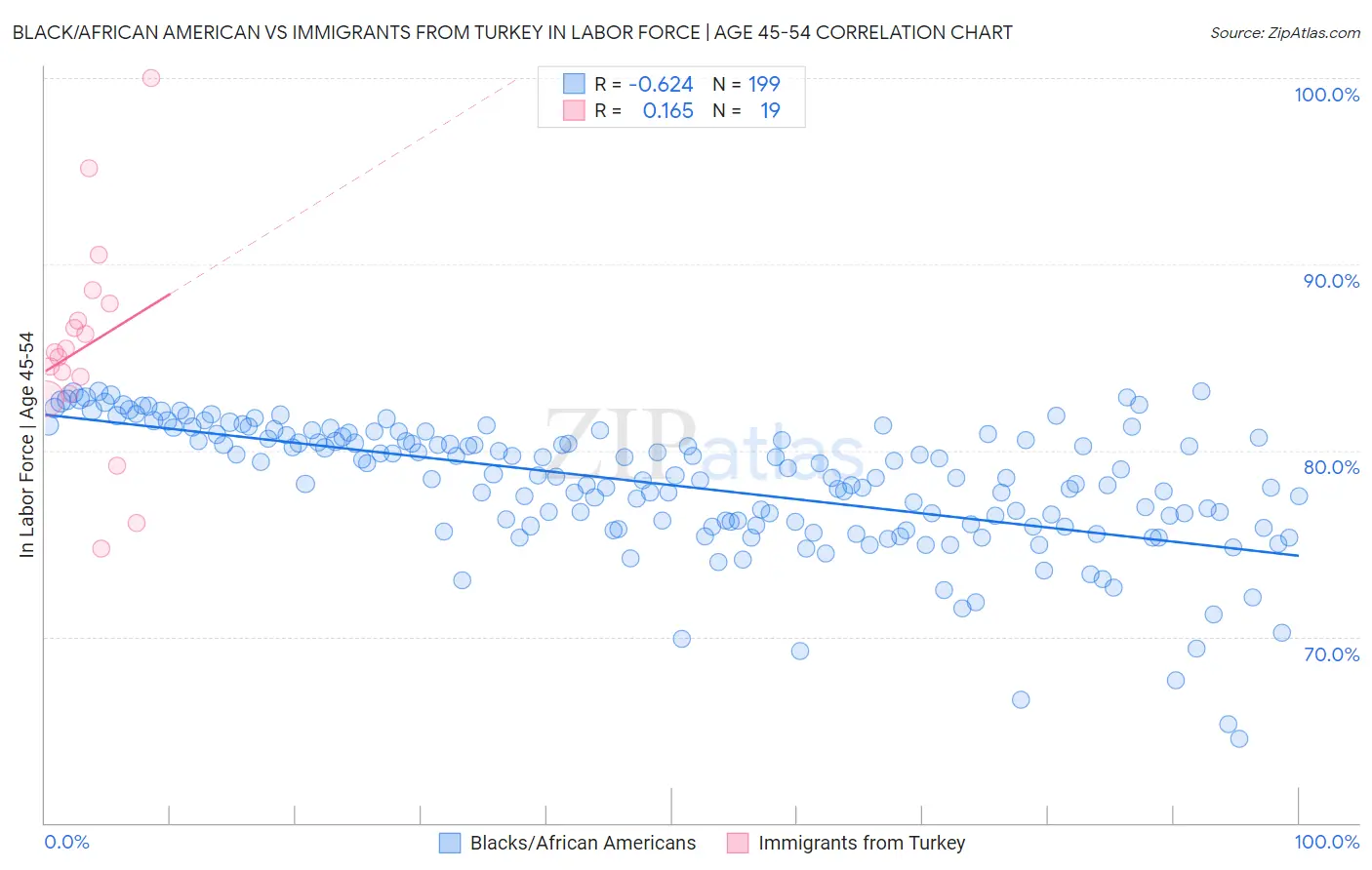 Black/African American vs Immigrants from Turkey In Labor Force | Age 45-54