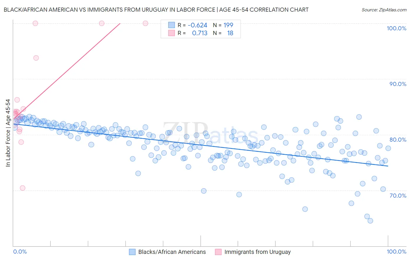 Black/African American vs Immigrants from Uruguay In Labor Force | Age 45-54