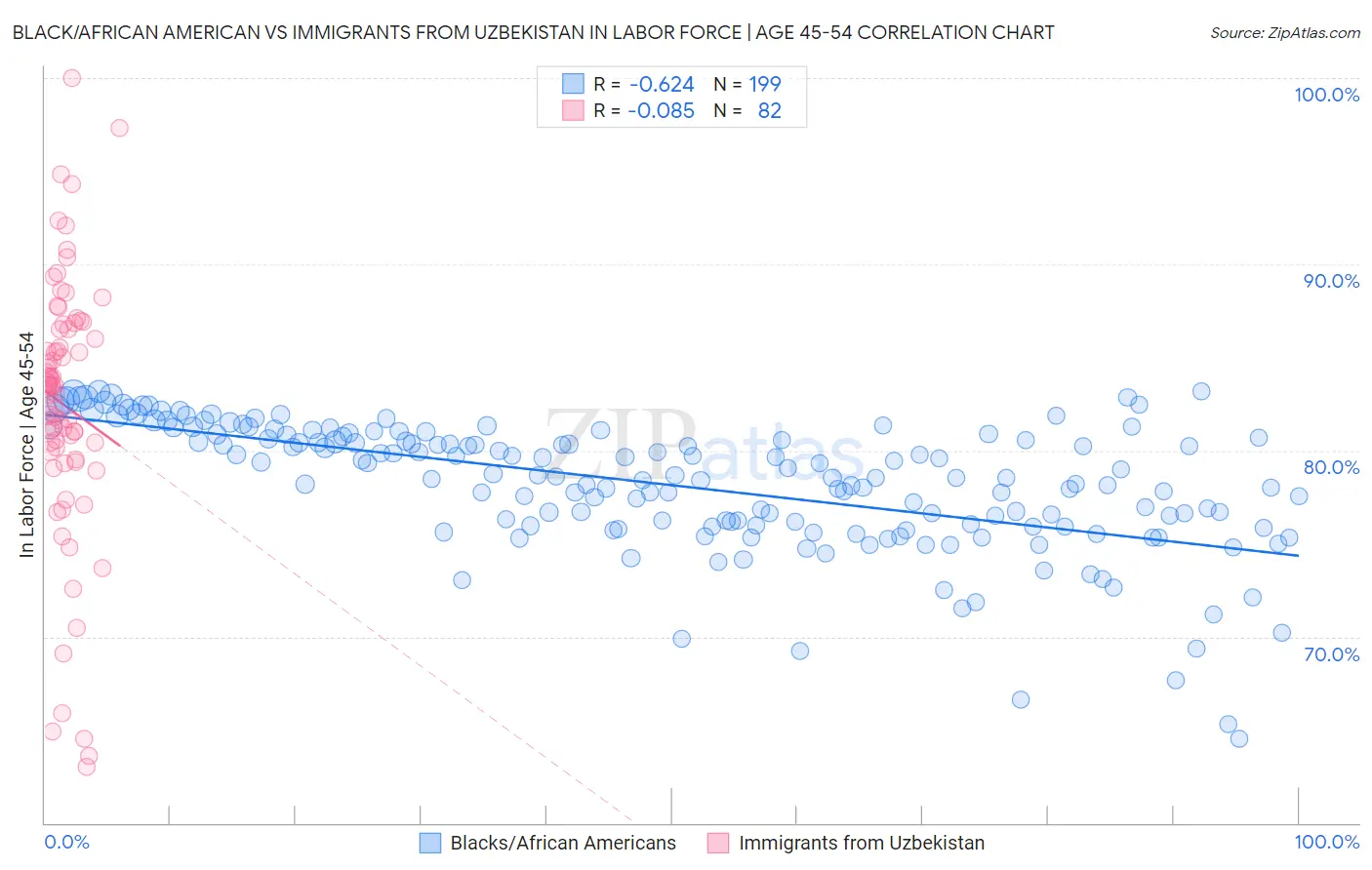 Black/African American vs Immigrants from Uzbekistan In Labor Force | Age 45-54