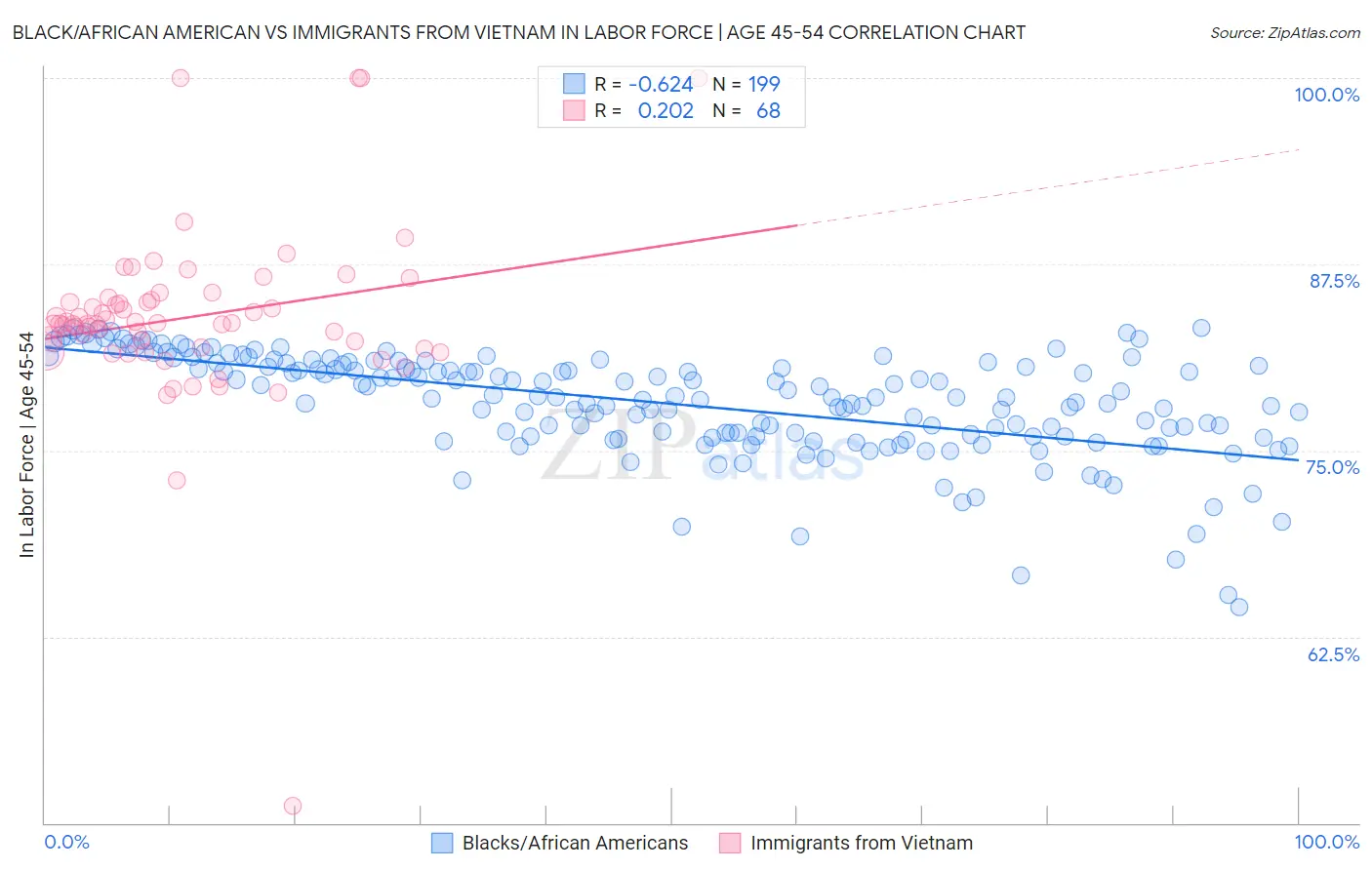 Black/African American vs Immigrants from Vietnam In Labor Force | Age 45-54