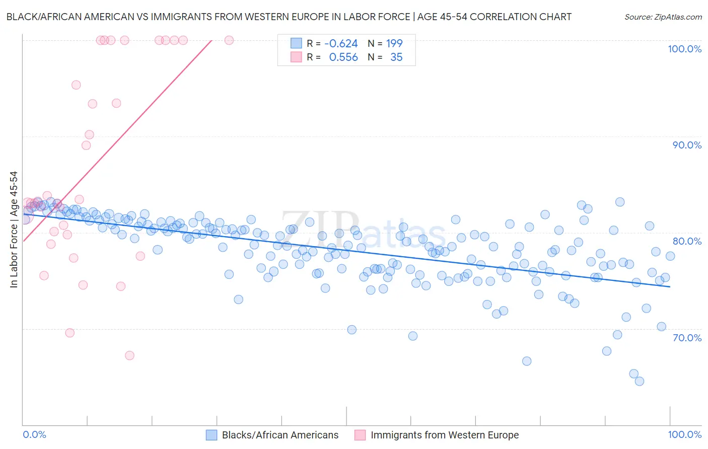 Black/African American vs Immigrants from Western Europe In Labor Force | Age 45-54