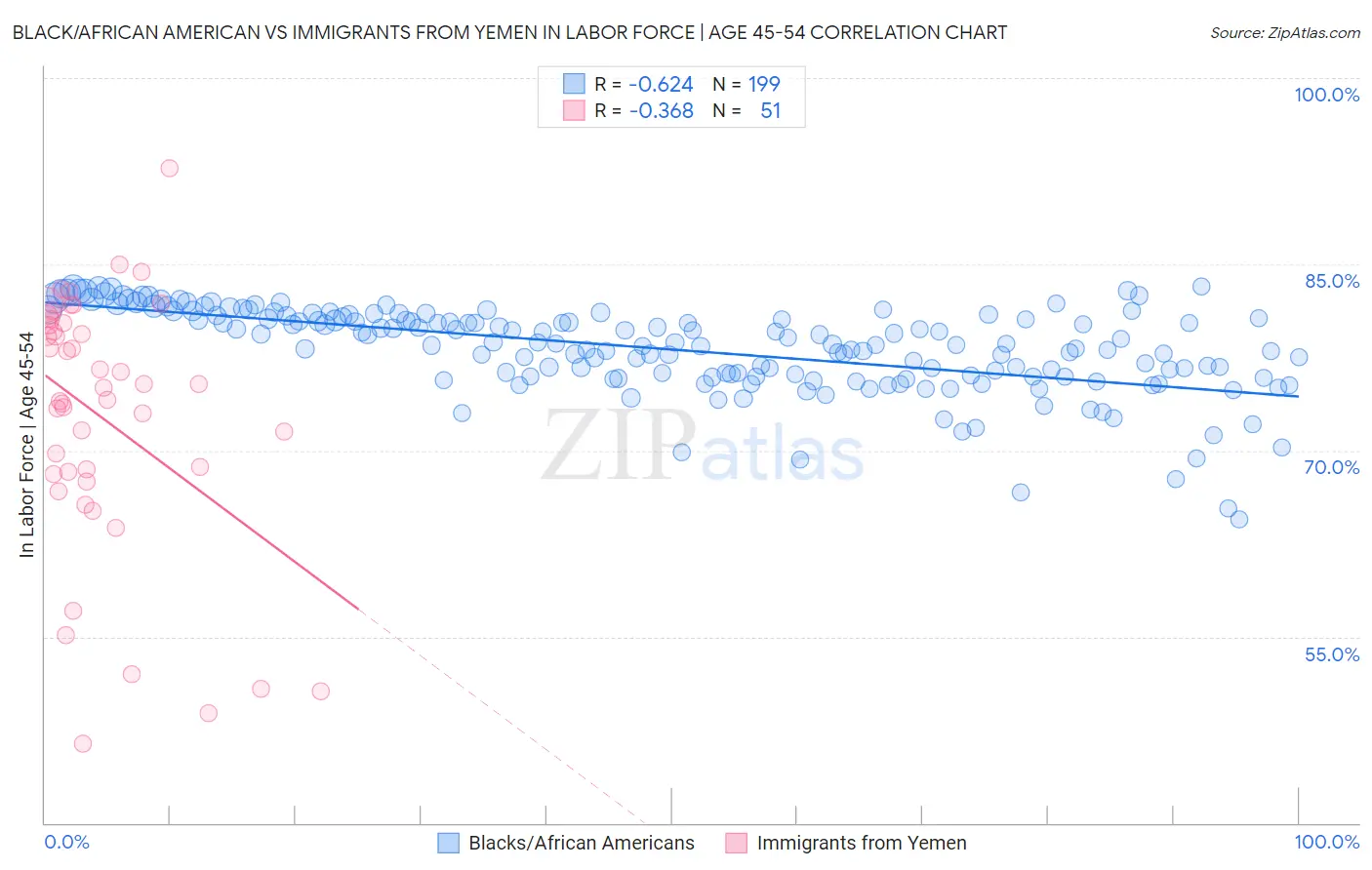 Black/African American vs Immigrants from Yemen In Labor Force | Age 45-54