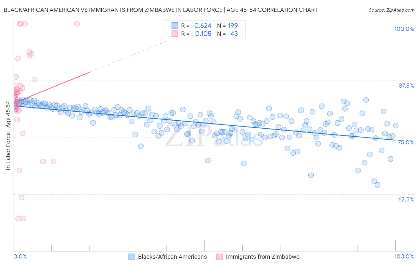 Black/African American vs Immigrants from Zimbabwe In Labor Force | Age 45-54