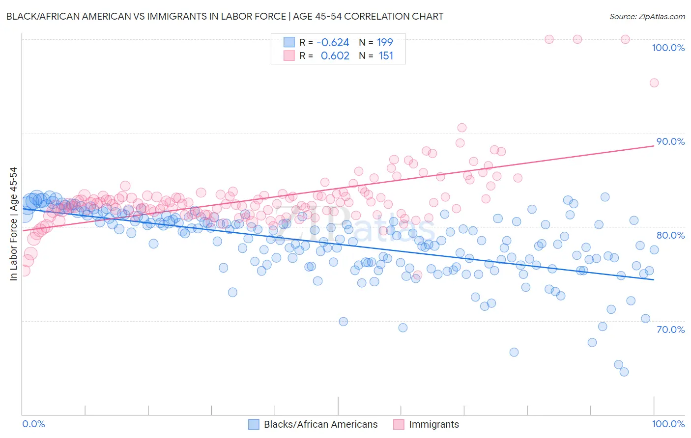 Black/African American vs Immigrants In Labor Force | Age 45-54