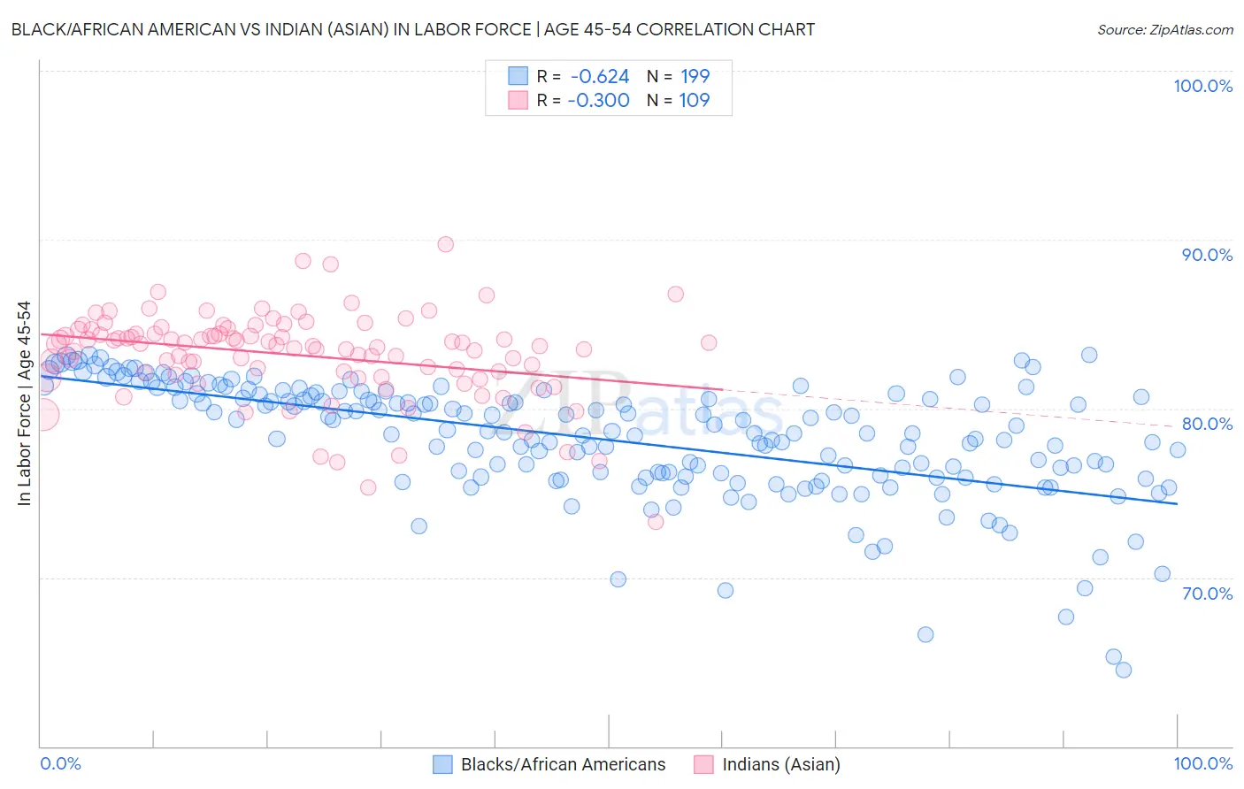 Black/African American vs Indian (Asian) In Labor Force | Age 45-54