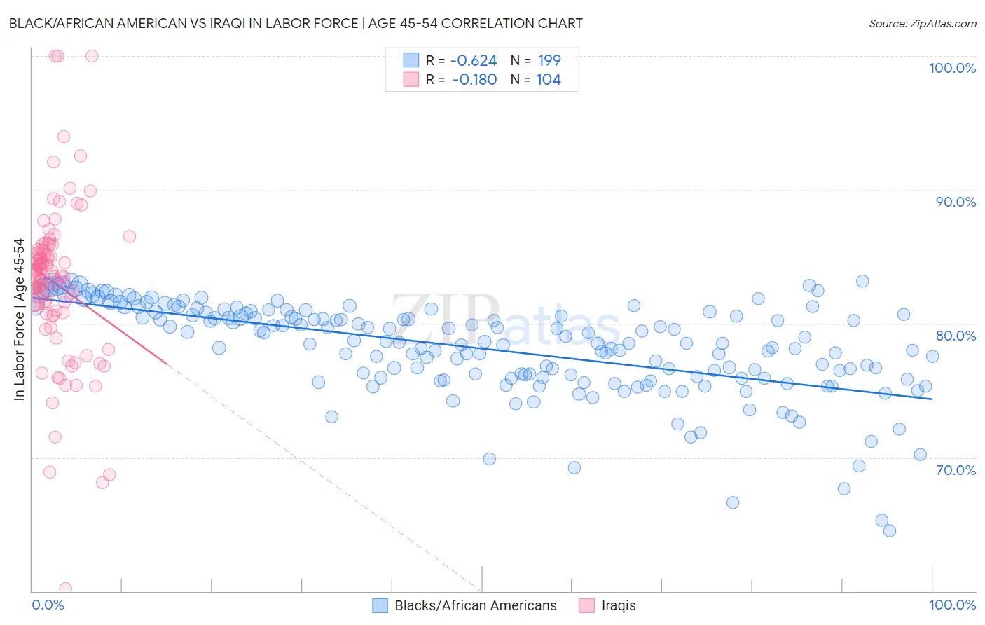 Black/African American vs Iraqi In Labor Force | Age 45-54
