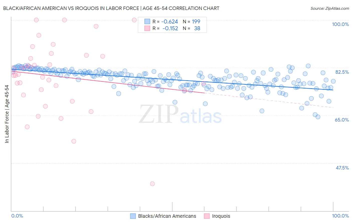 Black/African American vs Iroquois In Labor Force | Age 45-54