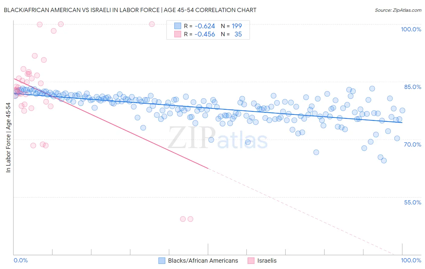 Black/African American vs Israeli In Labor Force | Age 45-54