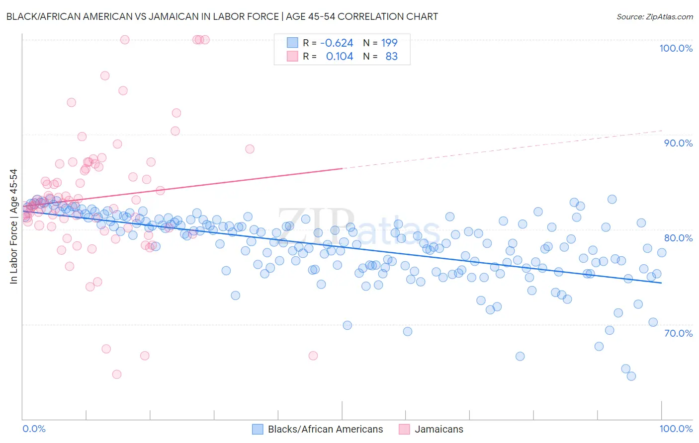 Black/African American vs Jamaican In Labor Force | Age 45-54