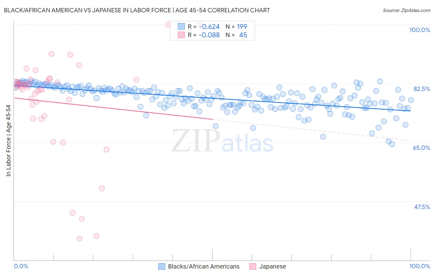 Black/African American vs Japanese In Labor Force | Age 45-54