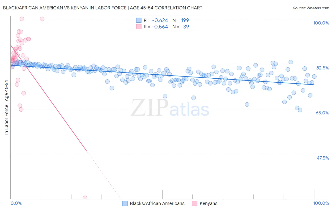 Black/African American vs Kenyan In Labor Force | Age 45-54