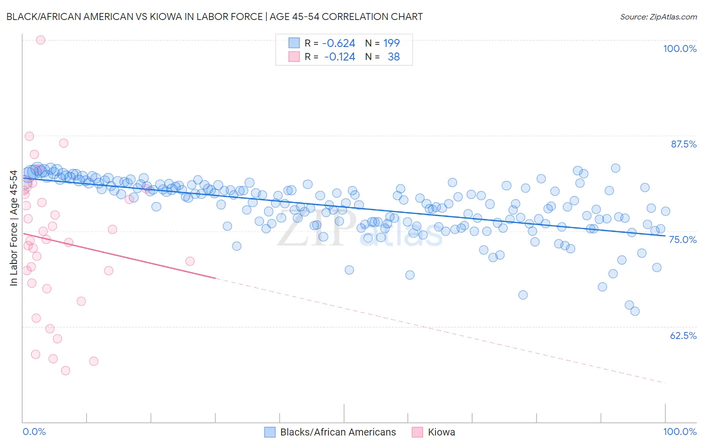 Black/African American vs Kiowa In Labor Force | Age 45-54