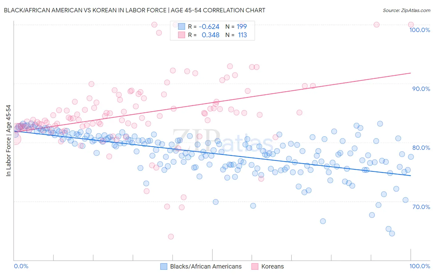 Black/African American vs Korean In Labor Force | Age 45-54