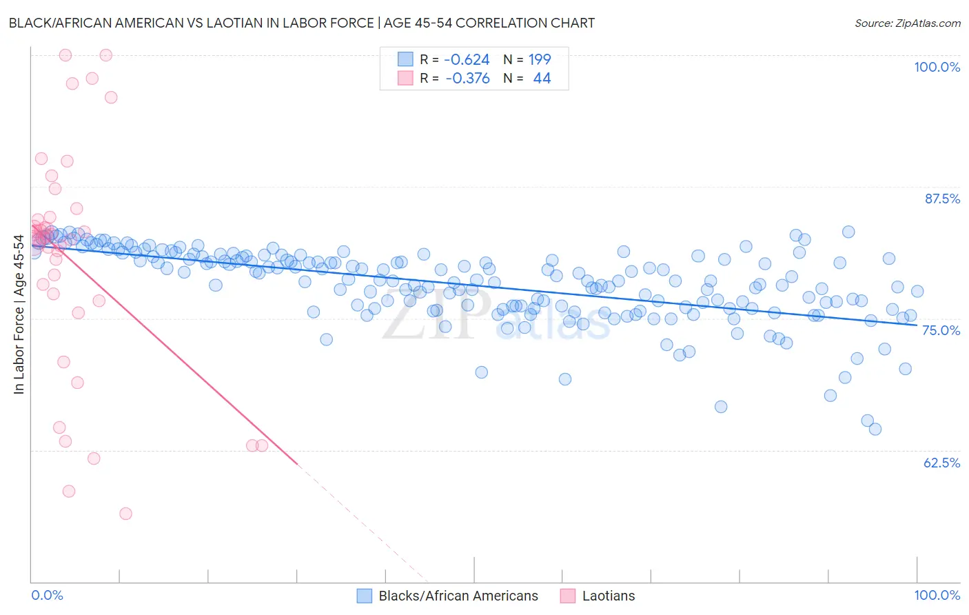Black/African American vs Laotian In Labor Force | Age 45-54
