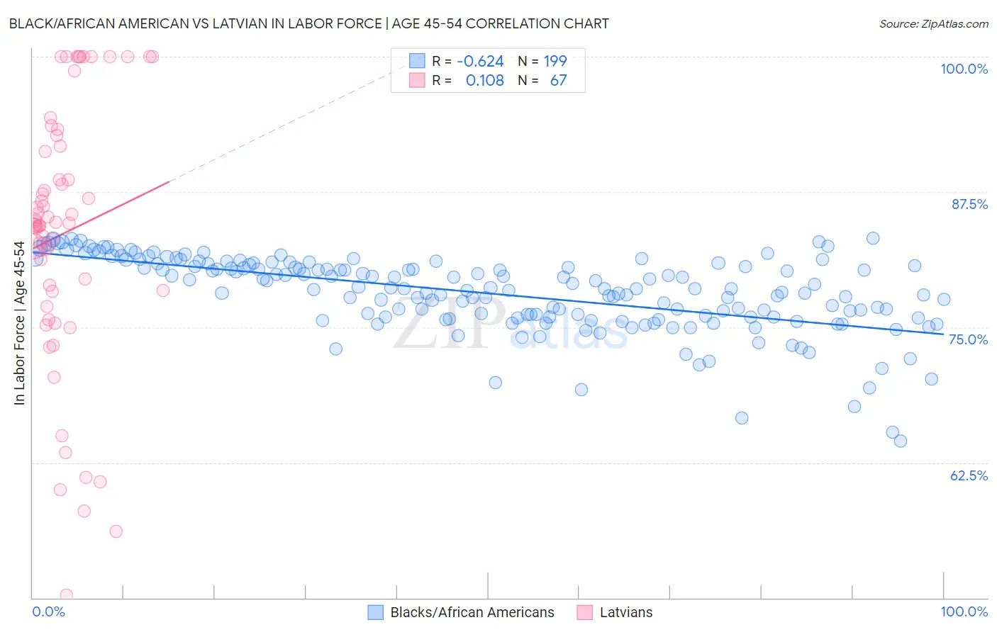 Black/African American vs Latvian In Labor Force | Age 45-54