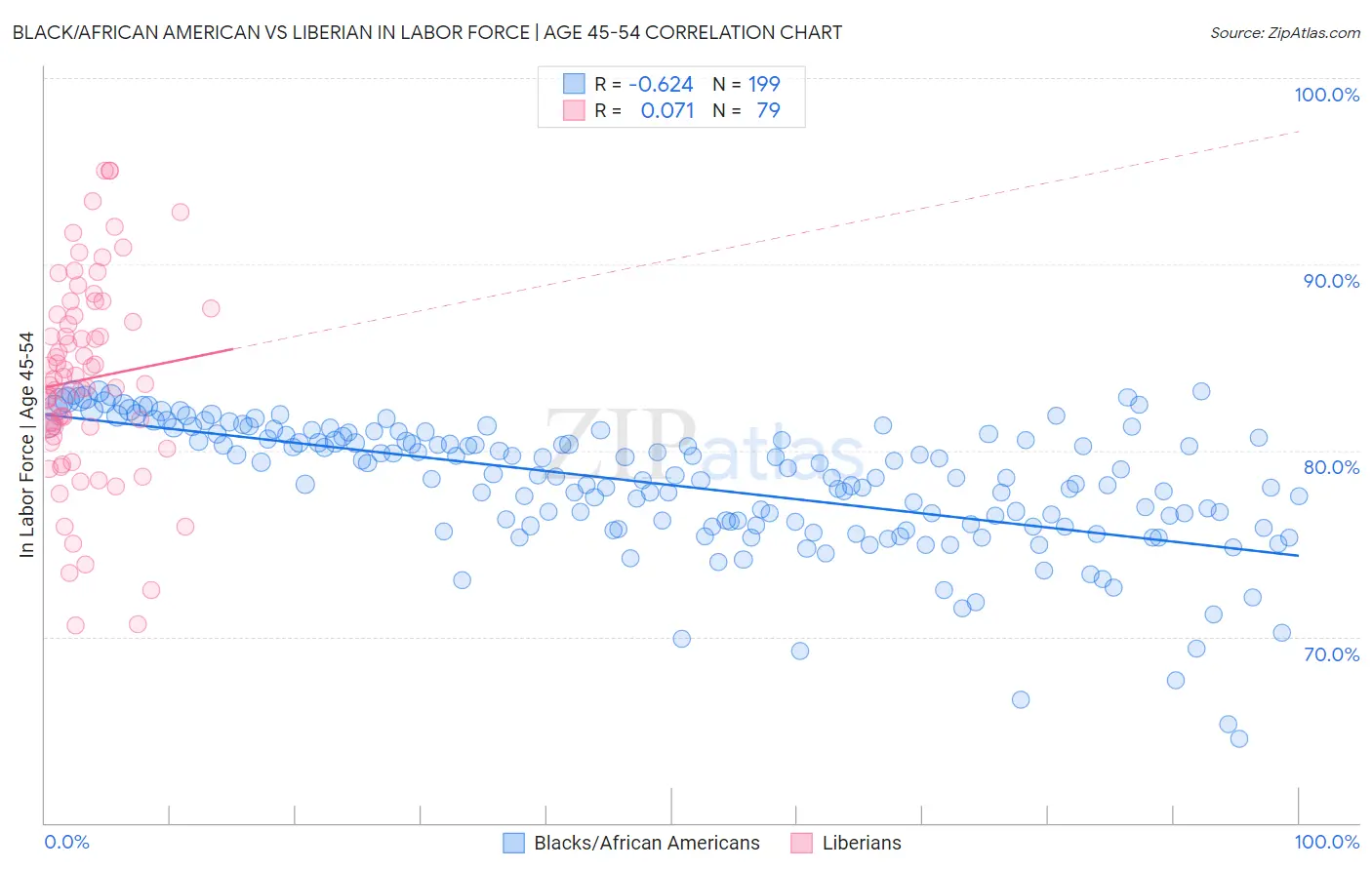 Black/African American vs Liberian In Labor Force | Age 45-54