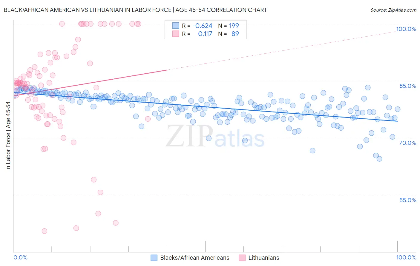 Black/African American vs Lithuanian In Labor Force | Age 45-54