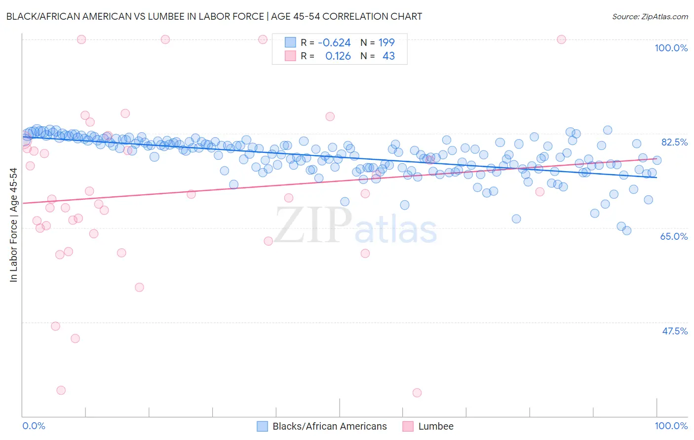 Black/African American vs Lumbee In Labor Force | Age 45-54