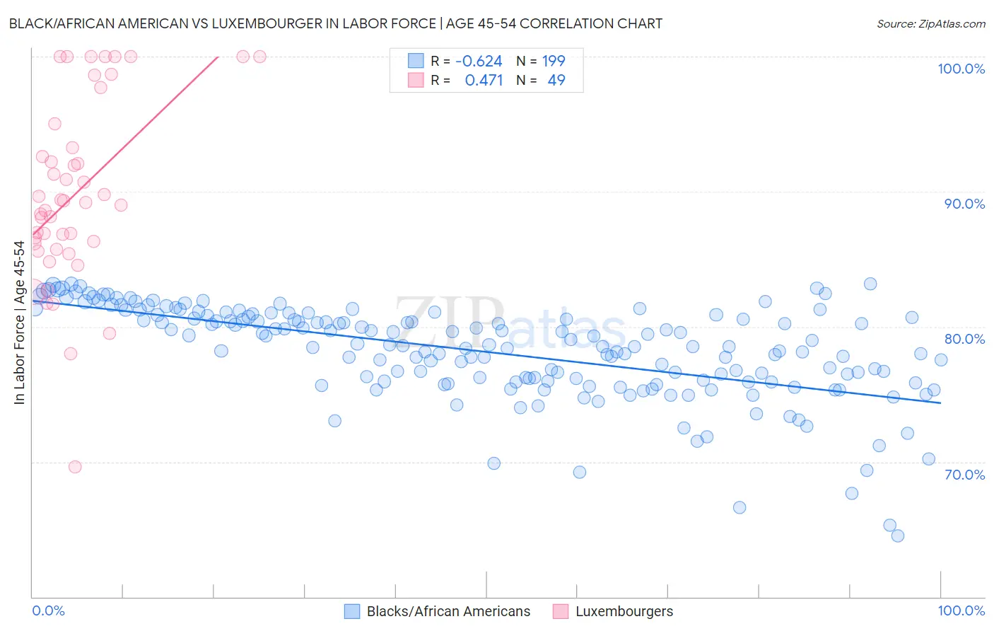 Black/African American vs Luxembourger In Labor Force | Age 45-54