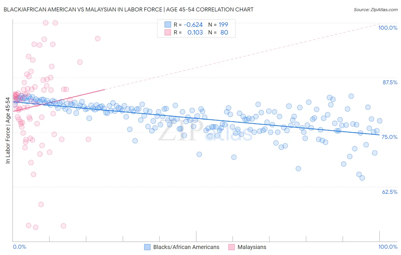 Black/African American vs Malaysian In Labor Force | Age 45-54