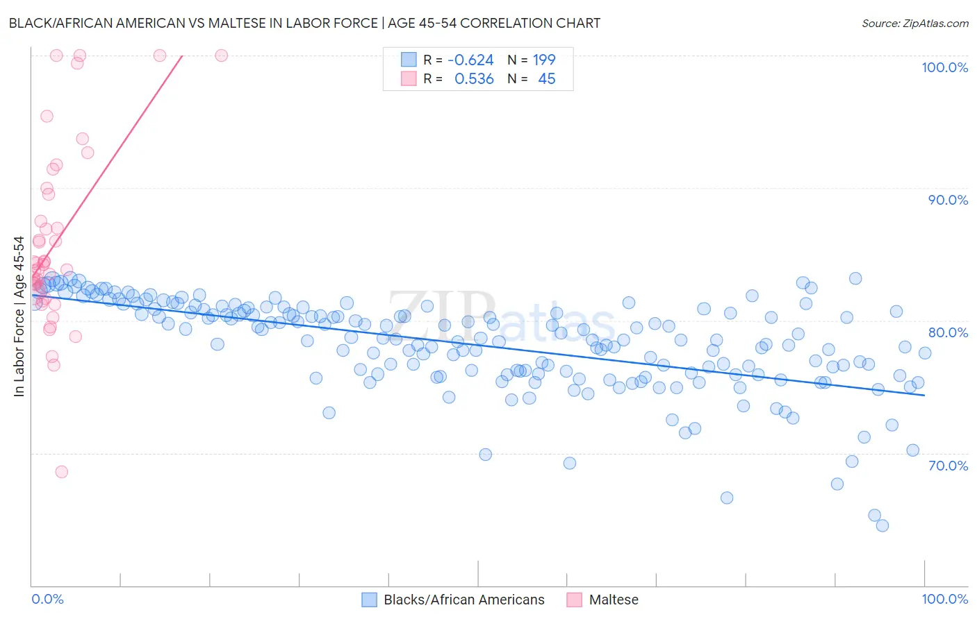 Black/African American vs Maltese In Labor Force | Age 45-54