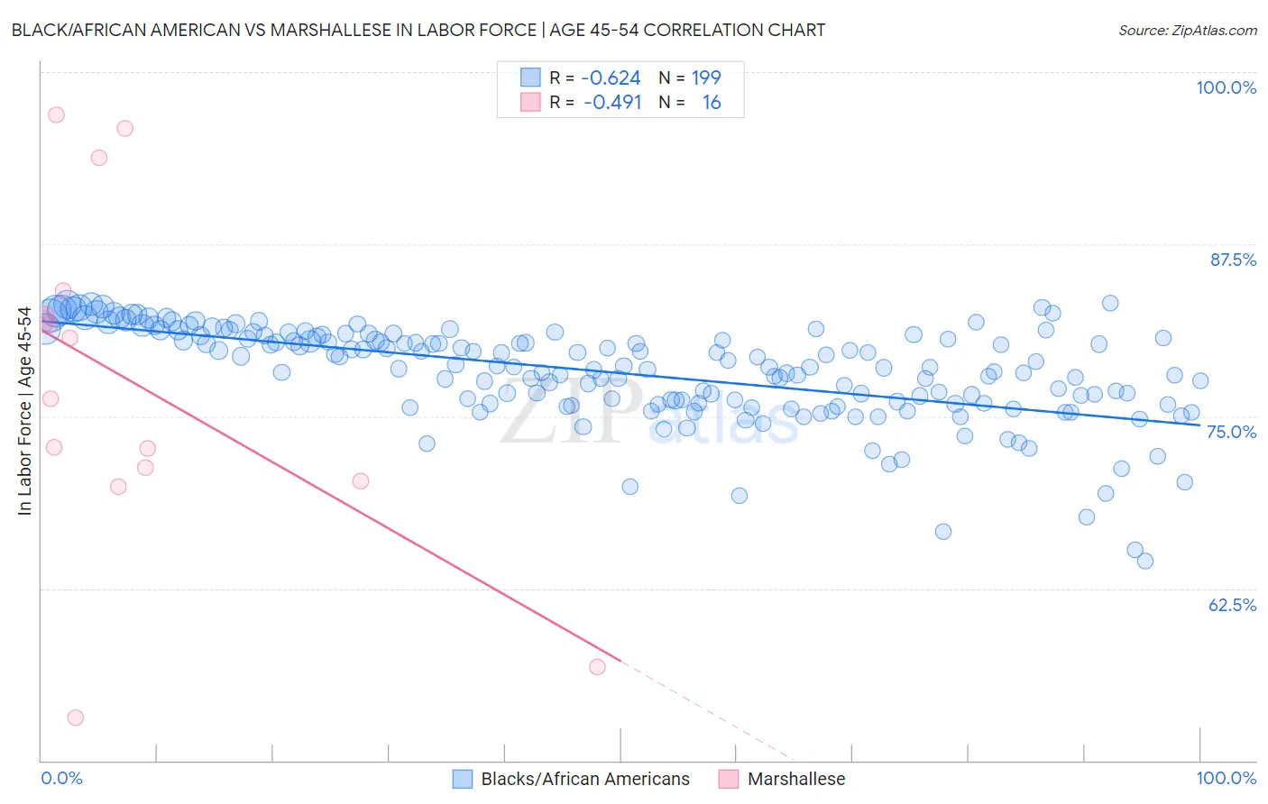 Black/African American vs Marshallese In Labor Force | Age 45-54